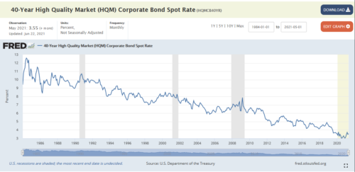 40-jarige obligatiemarkt