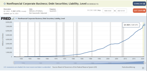 níveis de dívida