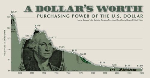 poder do dólar