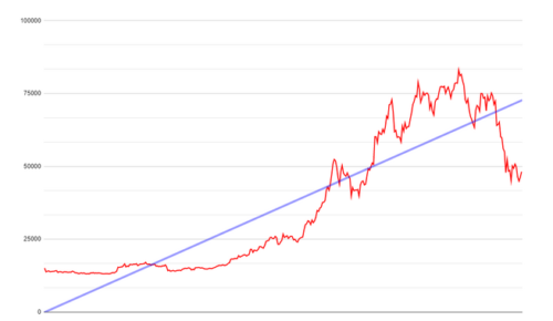 trend line bitcoin 2