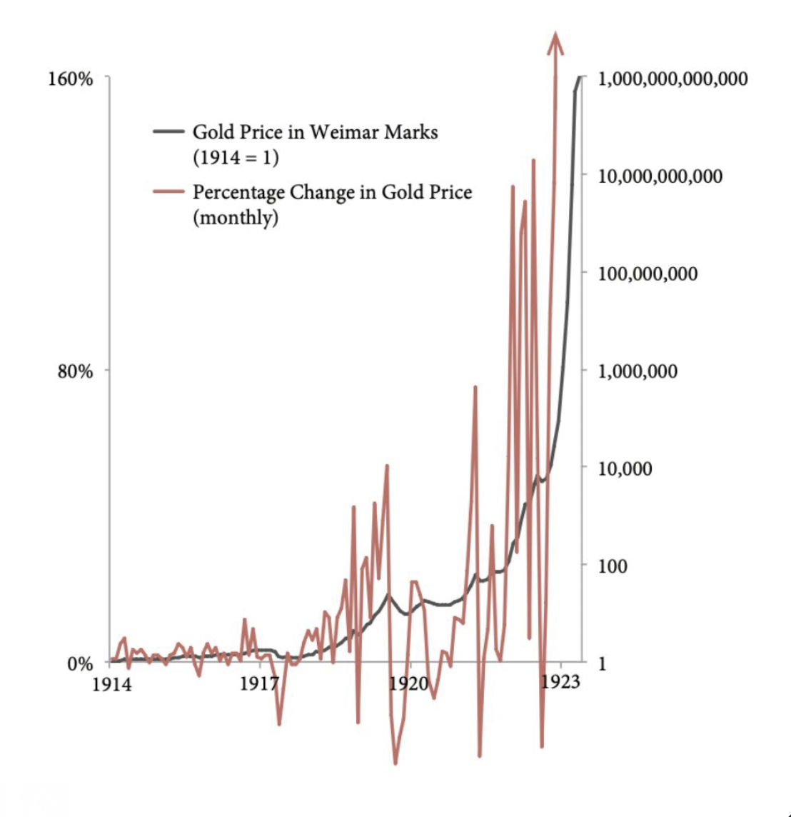 Условиях гиперинфляции повышается покупательная способность национальной валюты. Динамика гиперинфляции. Золото и инфляция. Золото цена. Цены на золото снижаются.